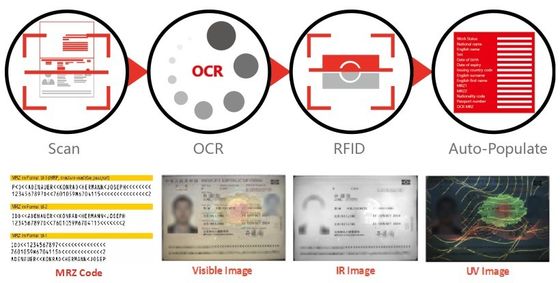 Πλήρης σελίδα Ασύνδετη αναγνώριση τσιπ OCR Διαβατηρίου με κάμερα 3,0 Megapixels